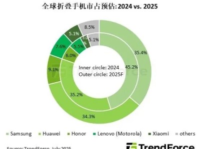 2025年折叠屏手机将出货1980万部 华为全球第二 紧追三星 !