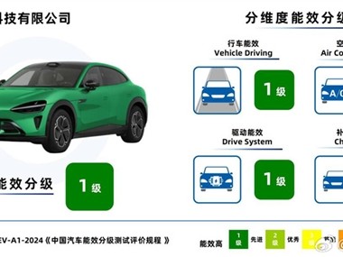 雷军：小米YU7四大核心指标均获“一级能效”认证 ！