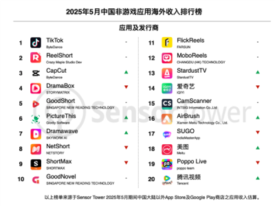 TikTok太猛了！海外月活首次破10亿大关 短视频之王 ！