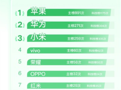 2025年十大热搜手机品牌出炉：苹果断层领先 iPhone 17系列第一 ！