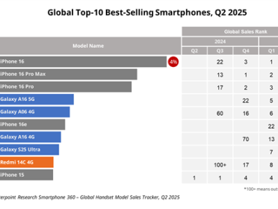 Q2全球十大畅销智能手机：iPhone 16系列稳定霸榜前三！小米国产之光 !