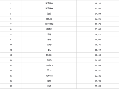 8月销量最高车型出炉：特斯拉Model Y重回第一 !