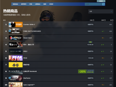《黑神话》后国产3A力作！《明末：渊虚之羽》卖爆 登顶Steam全球热销榜 !