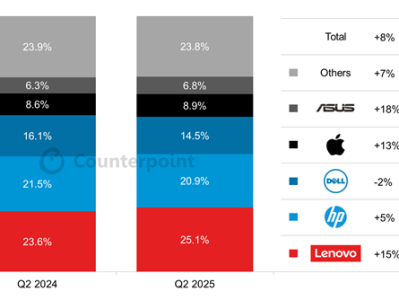 2025年Q2全球PC出货量猛增8.4%：联想稳坐头把交椅 !
