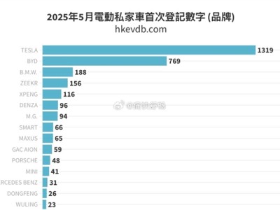 5月中国香港新能源汽车销量榜出炉：特斯拉夺回第一 !