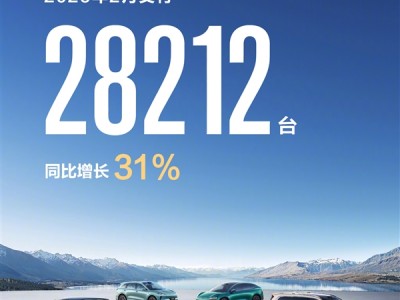 问界依旧是主力 鸿蒙智行2月交付2.8万辆：同比增长31% ！