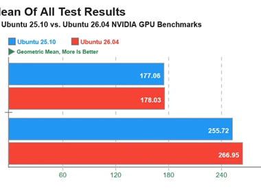 卡皇还能更强！RTX 5090游戏性能提升12%：Ubuntu 26.04给力 !