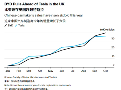 比亚迪在英国卖爆了！10月销量接近特斯拉7倍 !