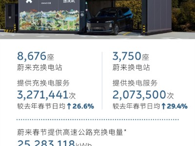 充电焦虑不存在了 蔚来：春节假期超14万车主单日超500公里 ！