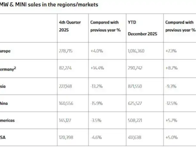 国人买豪华车不认BBA了！宝马全球销量增加 中国市场却下降12% ！