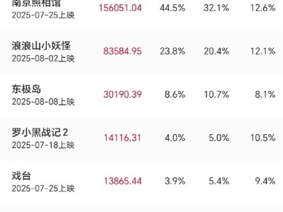 2025年暑期档电影总票房破95亿 8月破35亿 《南京照相馆》第一 !