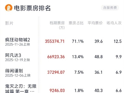 2025贺岁档总票房突破50亿元：《疯狂动物城》成最大赢家 独自贡献35亿元 ！