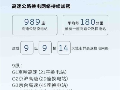 蔚来5月新增换电站50座 已建成9纵9横14大城市群高速换电网络 ！