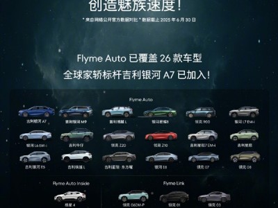 FlymeAuto合作车型单月新增超10万 总销量超过127万辆 ！