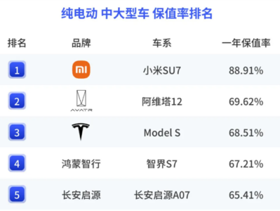 小米SU7成纯电车保值率黑马：远超两个龙头大哥 ！