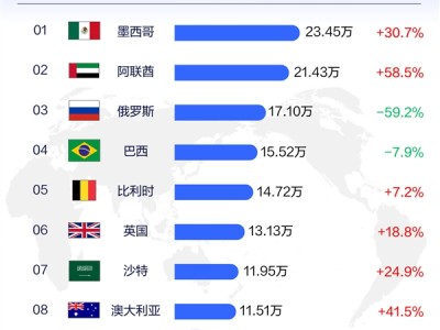 上半年中国汽车出口国家Top10榜单：俄罗斯出口17.1万辆 暴跌近六成 !