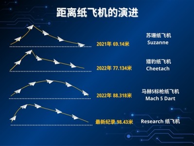 98.43米！中国少年打破纸飞机飞行最远距离吉尼斯世界纪录 !