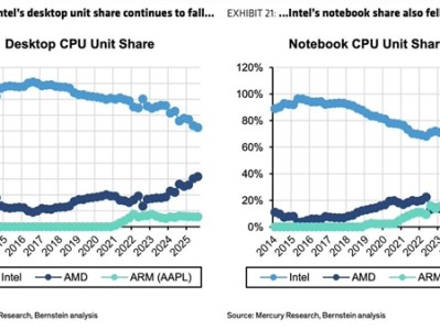 苹果仅用5年就追上AMD！M系列芯片市占率已逼近20% ！