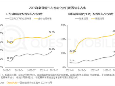智驾平权落地！新能源汽车L2装车率超77% 高速NOA逼近50% ！