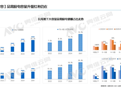 暴涨28%！2025上半年18套以上洗碗机成新宠 大容量厨电火了 !