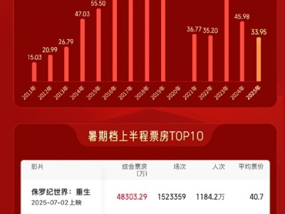 2025暑期档上半程票房33.95亿：前十名有7部进口片 ！