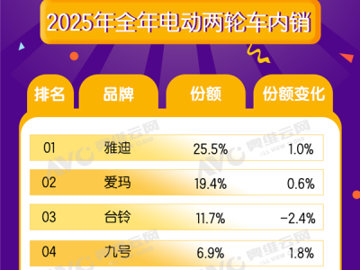 2025年电动自行车销量TOP10出炉：雅迪夺冠、独占超1/4 ！