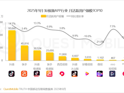 抖音最新月活用户数出炉：过去一年又大增近15% !