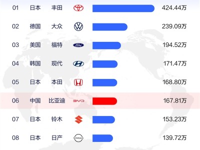 2025年上半年全球汽车销量TOP10出炉：比亚迪第6！中国唯一 !