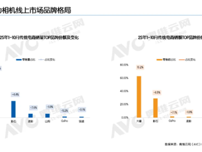 运动相机不再小众 销量暴增2倍 大疆独占半壁江山 ！